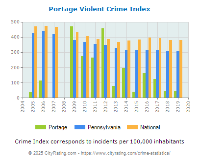 Portage Violent Crime vs. State and National Per Capita