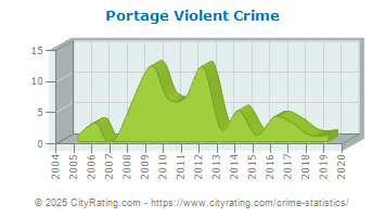 Portage Violent Crime