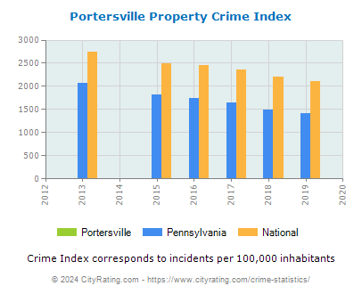 Portersville Property Crime vs. State and National Per Capita