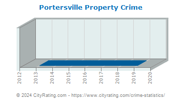 Portersville Property Crime