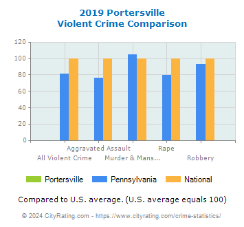 Portersville Violent Crime vs. State and National Comparison
