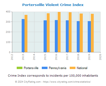 Portersville Violent Crime vs. State and National Per Capita