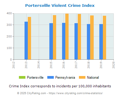 Portersville Violent Crime vs. State and National Per Capita