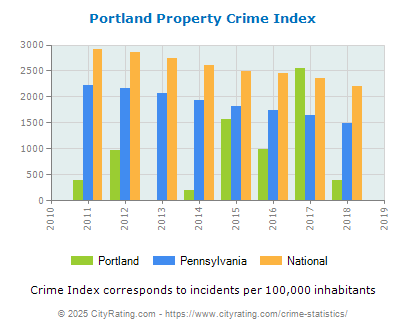 Portland Property Crime vs. State and National Per Capita