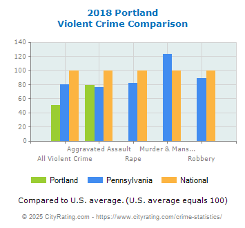 Portland Violent Crime vs. State and National Comparison