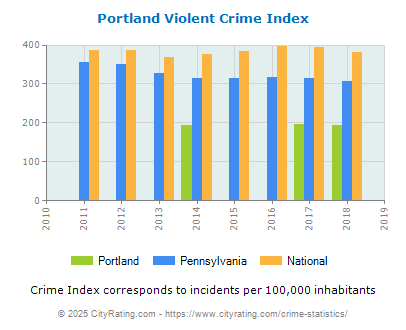 Portland Violent Crime vs. State and National Per Capita