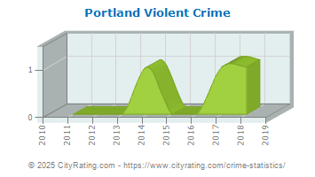 Portland Violent Crime