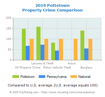 Pottstown Property Crime vs. State and National Comparison