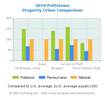 Pottstown Property Crime vs. State and National Comparison