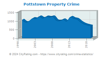 Pottstown Property Crime