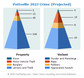 Pottsville Crime 2023