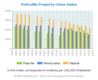 Pottsville Property Crime vs. State and National Per Capita