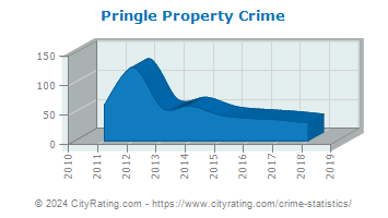 Pringle Property Crime