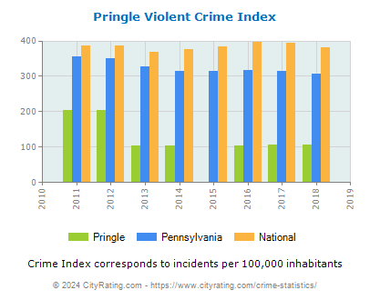 Pringle Violent Crime vs. State and National Per Capita