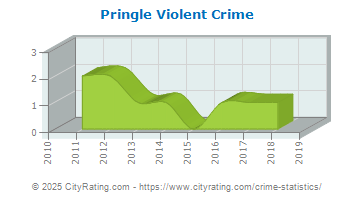 Pringle Violent Crime