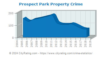 Prospect Park Property Crime