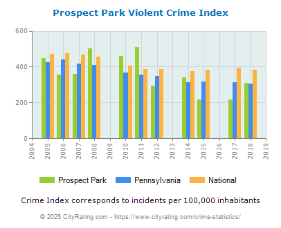 Prospect Park Violent Crime vs. State and National Per Capita