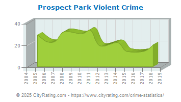 Prospect Park Violent Crime