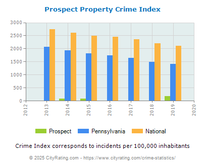 Prospect Property Crime vs. State and National Per Capita