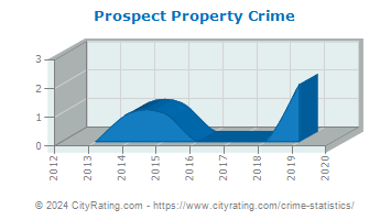 Prospect Property Crime