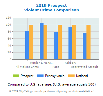 Prospect Violent Crime vs. State and National Comparison