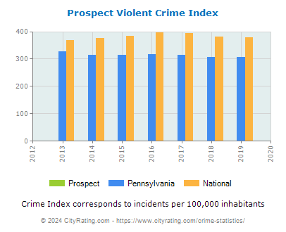 Prospect Violent Crime vs. State and National Per Capita