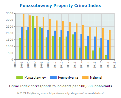 Punxsutawney Property Crime vs. State and National Per Capita