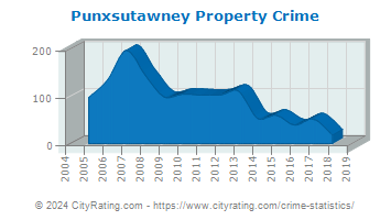 Punxsutawney Property Crime