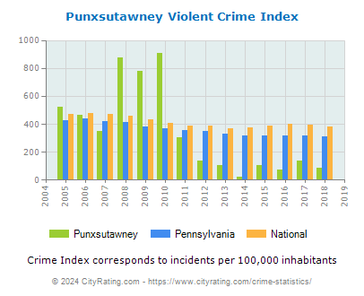 Punxsutawney Violent Crime vs. State and National Per Capita