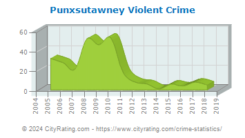 Punxsutawney Violent Crime
