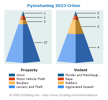 Pymatuning Township Crime 2023
