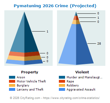 Pymatuning Township Crime 2026