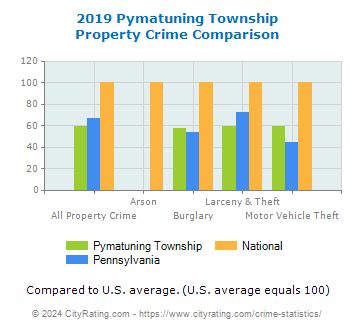 Pymatuning Township Property Crime vs. State and National Comparison