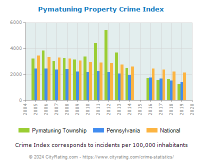 Pymatuning Township Property Crime vs. State and National Per Capita