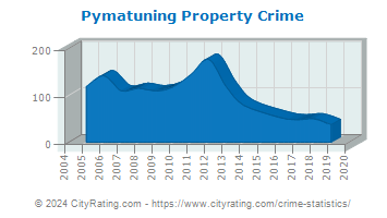 Pymatuning Township Property Crime