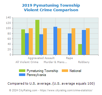 Pymatuning Township Violent Crime vs. State and National Comparison
