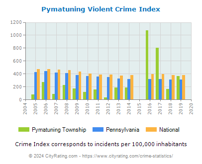 Pymatuning Township Violent Crime vs. State and National Per Capita