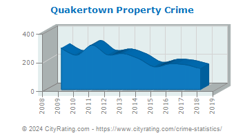 Quakertown Property Crime