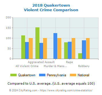 Quakertown Violent Crime vs. State and National Comparison