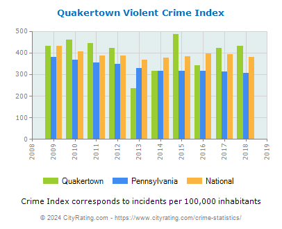 Quakertown Violent Crime vs. State and National Per Capita