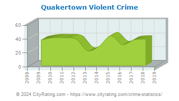 Quakertown Violent Crime