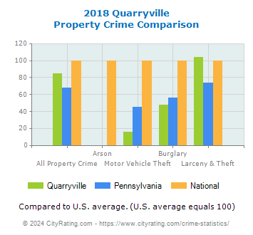 Quarryville Property Crime vs. State and National Comparison