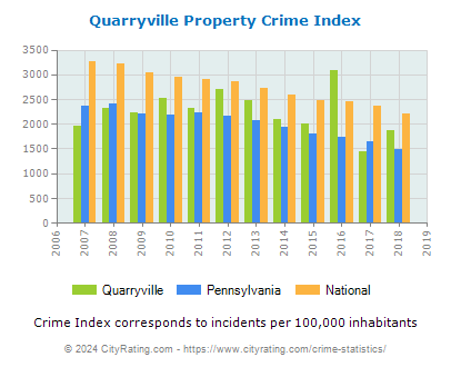 Quarryville Property Crime vs. State and National Per Capita