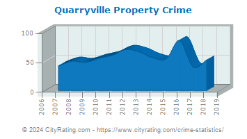 Quarryville Property Crime