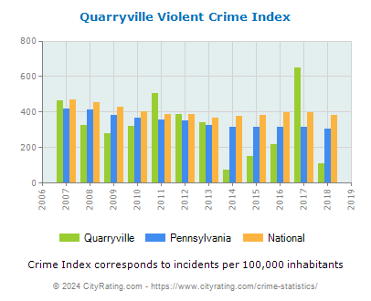 Quarryville Violent Crime vs. State and National Per Capita