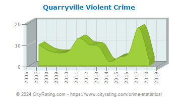Quarryville Violent Crime