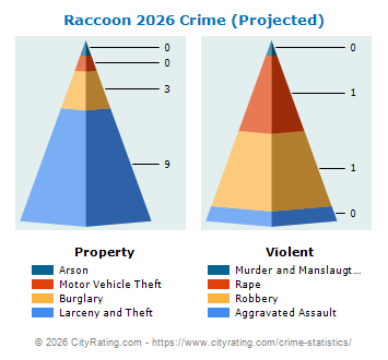 Raccoon Township Crime 2026