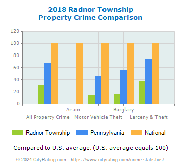 Radnor Township Property Crime vs. State and National Comparison