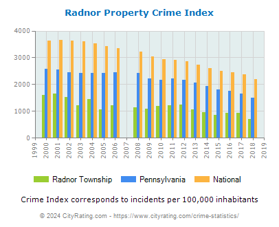 Radnor Township Property Crime vs. State and National Per Capita