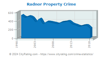 Radnor Township Property Crime